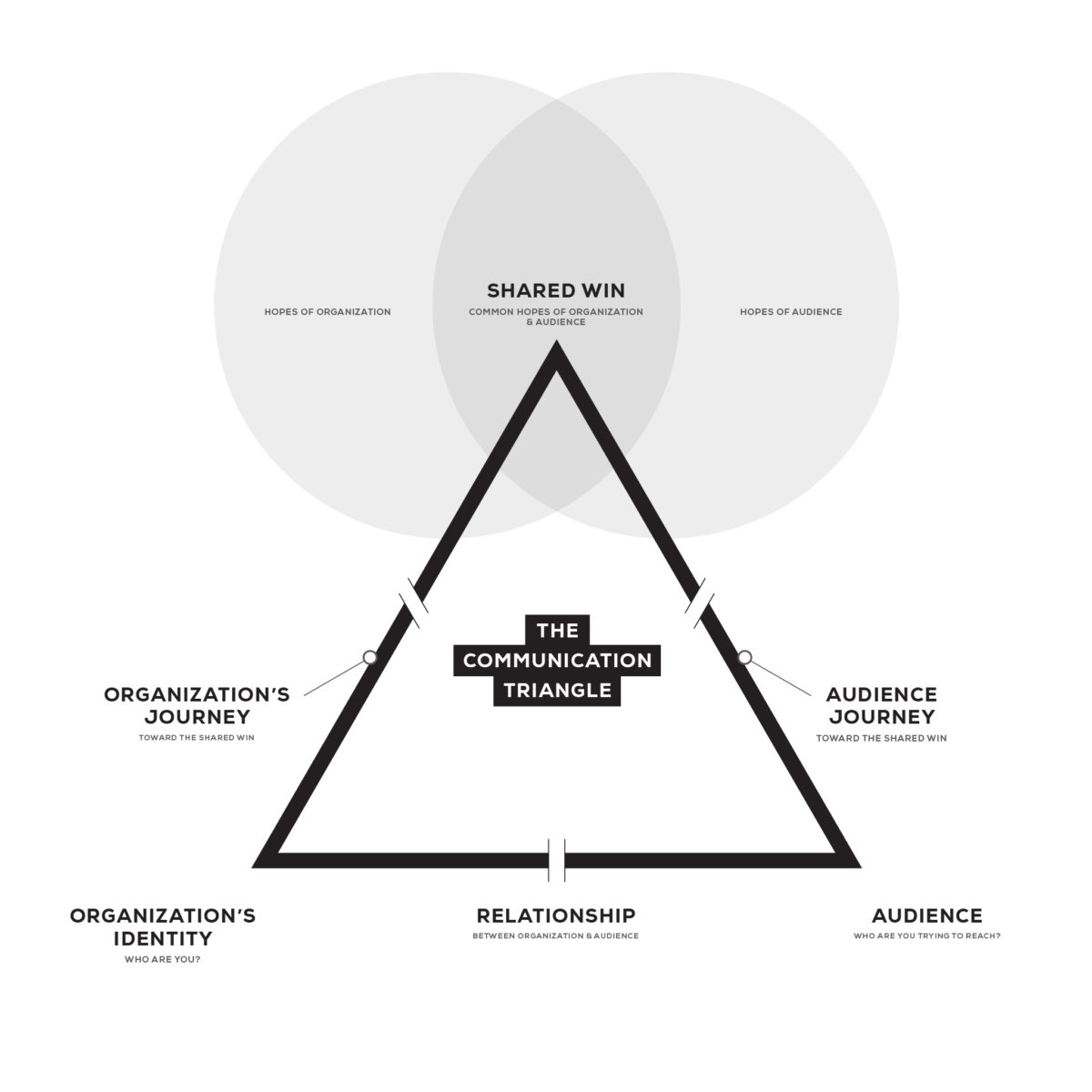 The Communication Triangle
