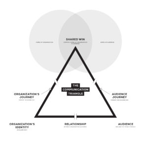 The Communication Triangle
